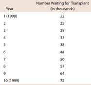 966_Organ Transplant Demand Rises Five Times.png